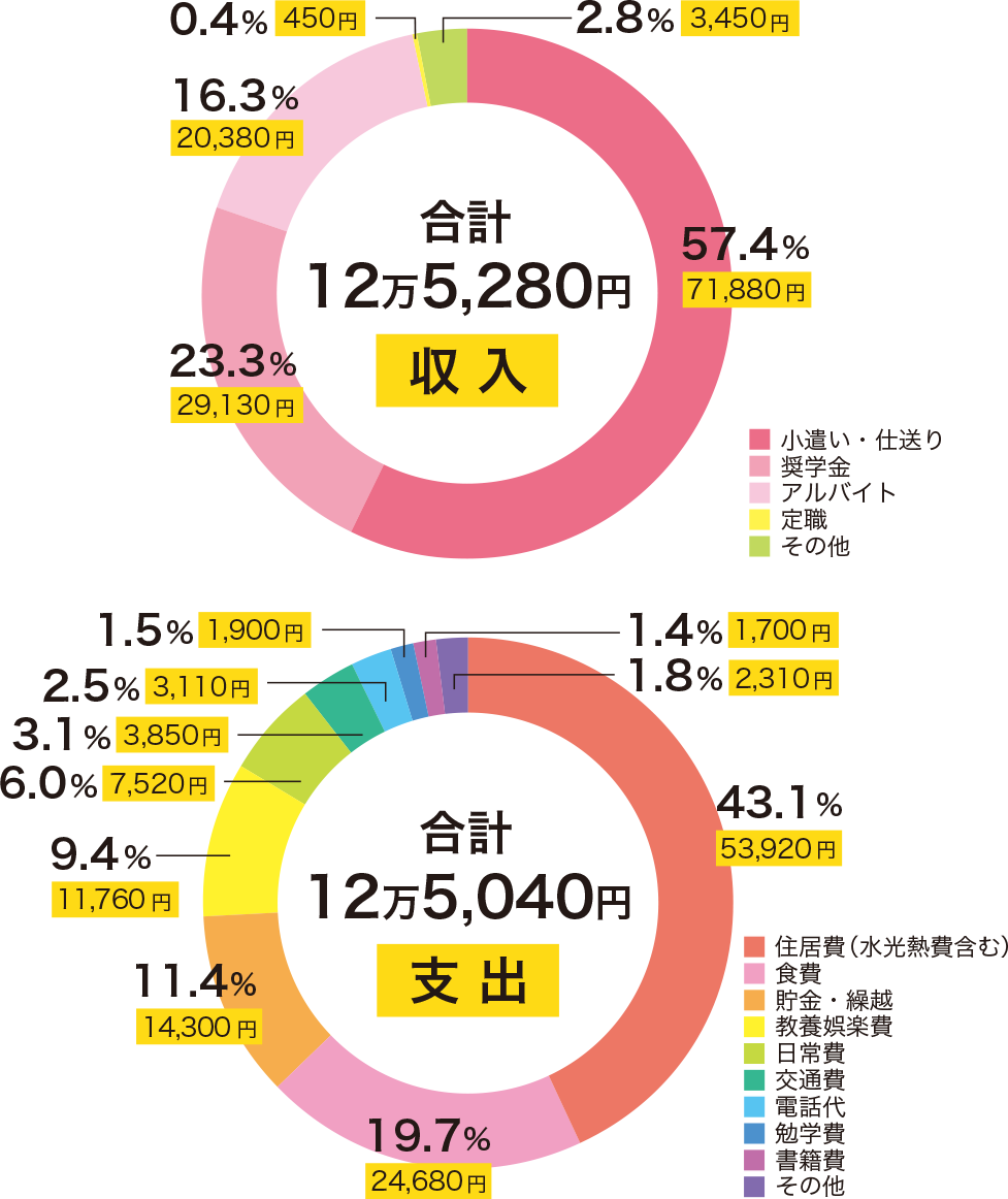 収入