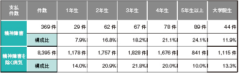 学生の病気入院の傾向