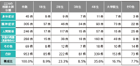 学生生活無料相談テレホン(こころの健康相談)の傾向