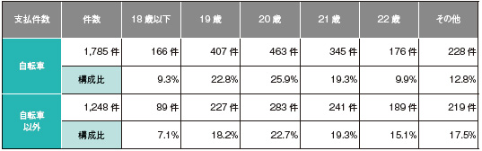 学生の自転車による賠償事故の傾向