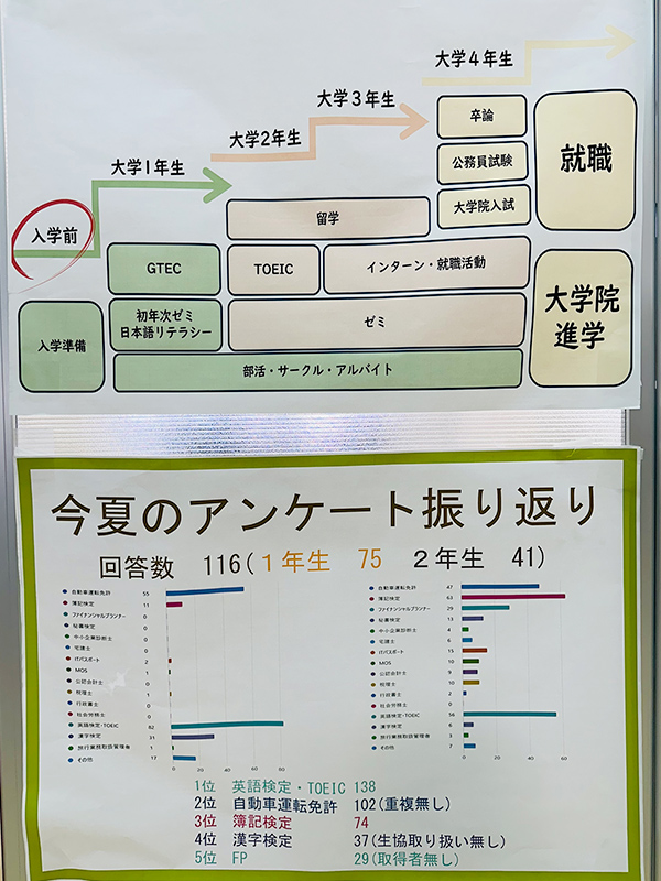 学びのブースではアンケート結果などを掲示