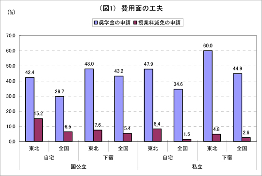 図1 費用面の工夫