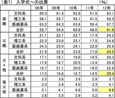 表7 入学式への出席