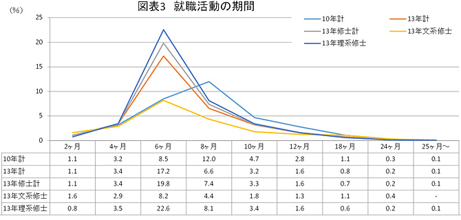 図表３