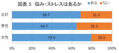 図表５