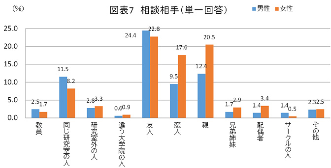 図表７