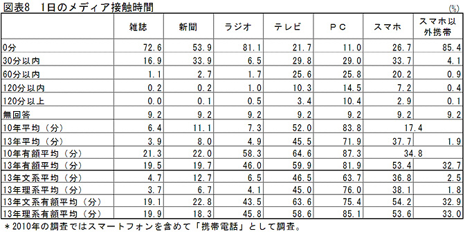 図表８