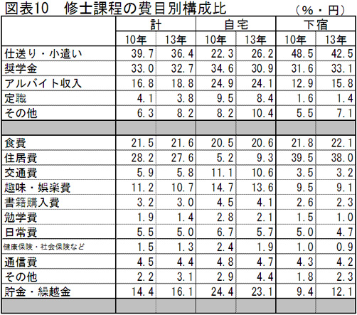 図表１０