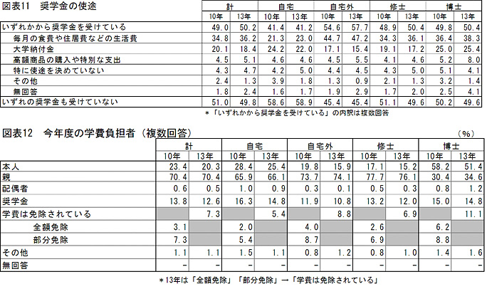 図表１１・１２