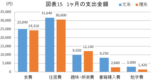 図表１５