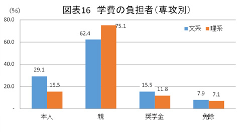 図表１６