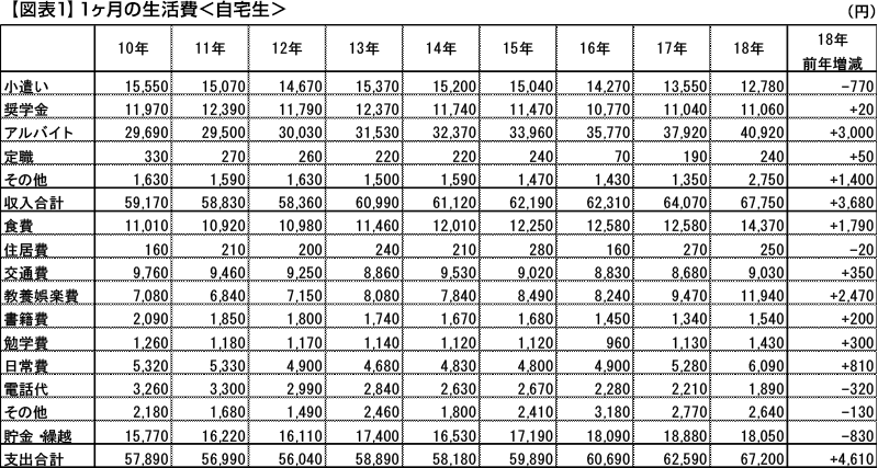 学生 生活 実態 調査