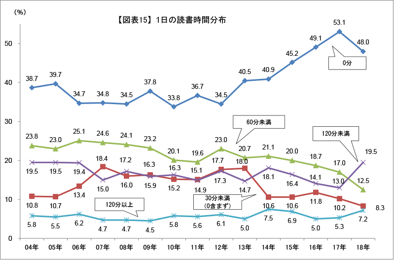 活字離れ 読書離れ 紙の書籍離れ進む の先にあるのは どんな未来か Srr速読 読書ストラテジー 読書戦略 ラボ