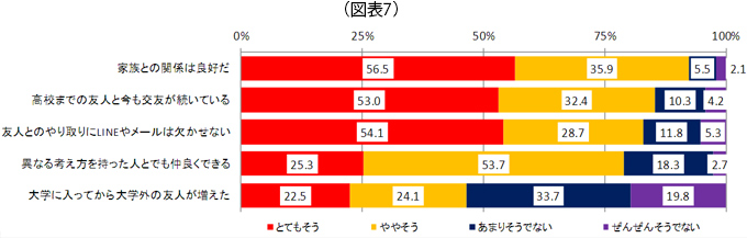 14年大学生の意識調査 概要報告 全国大学生活協同組合連合会 全国大学生協連