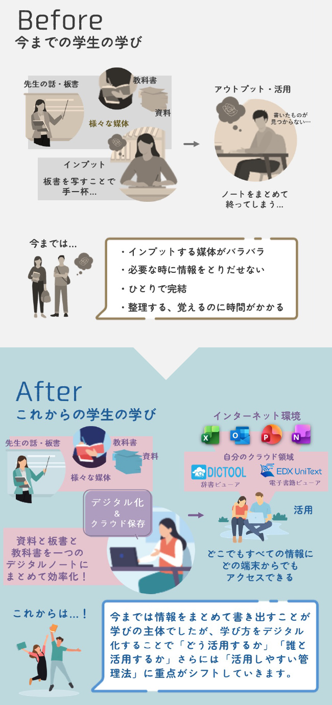 DECSによる学びの効率化