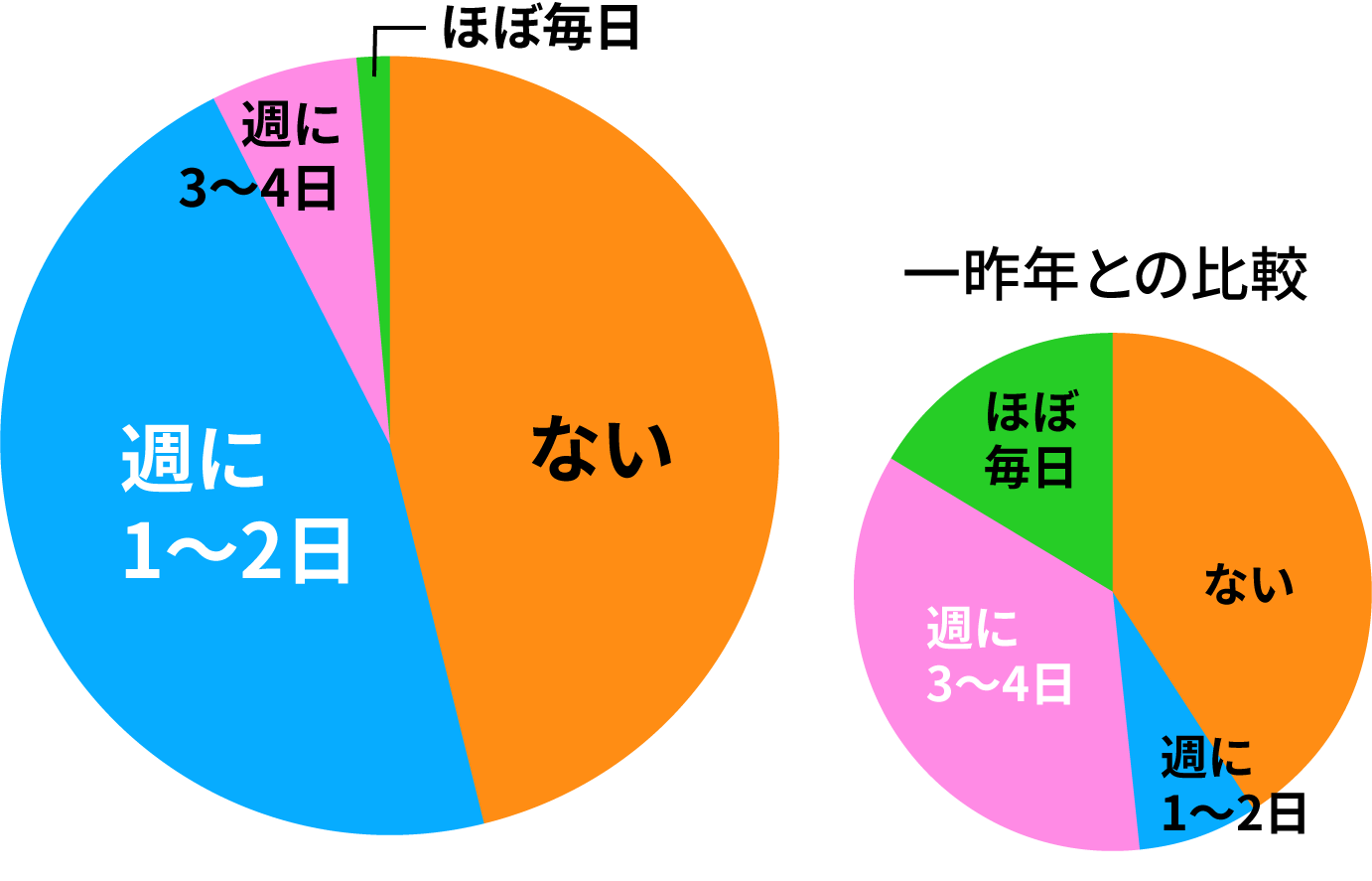 1年生の 1週間の登校日数は？ 