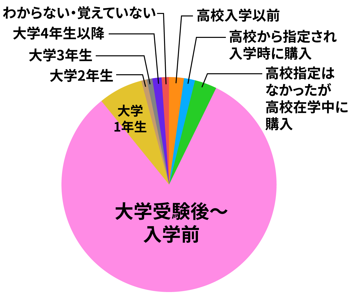 パソコン購入時期