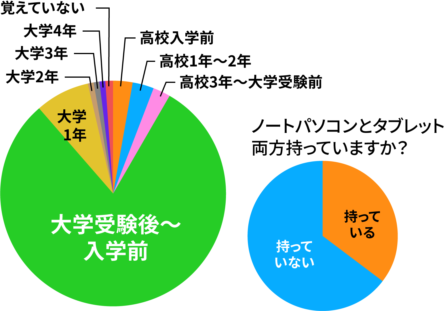 自分専用のパソコンをいつ購入しましたか？