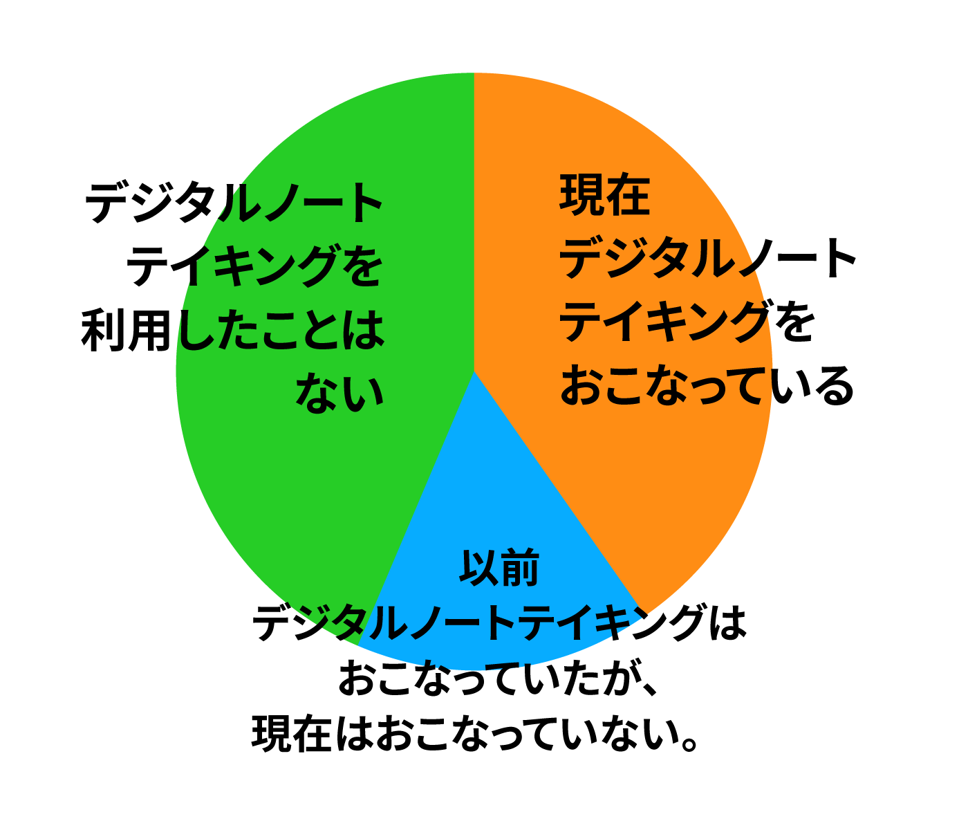 デジタルノートテイキングを利用していますか
