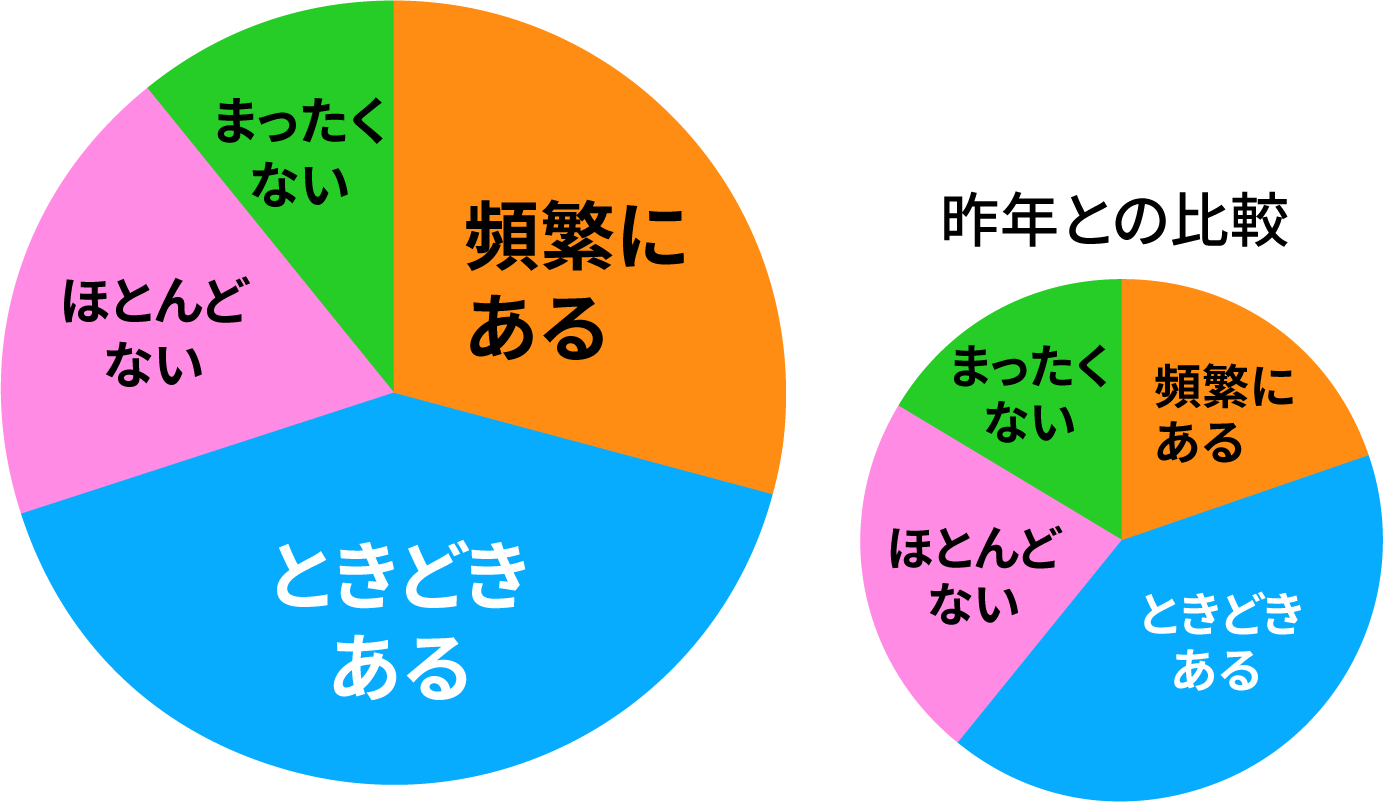 対面授業で教室にパソコンを持ち込まなければならない授業はある？