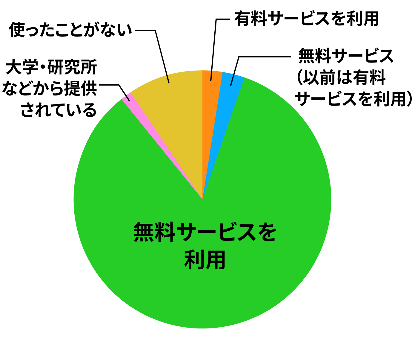 生成AIサービス利用 (CHATGPT)