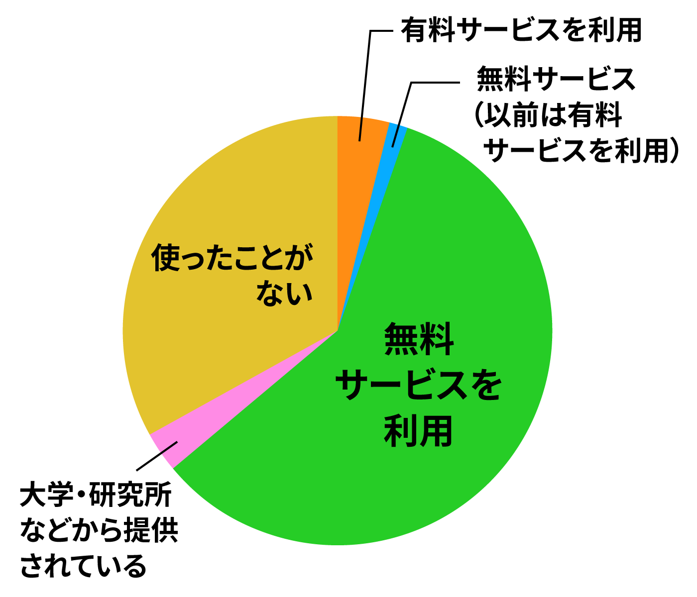 生成AIサービス利用(Gemini)