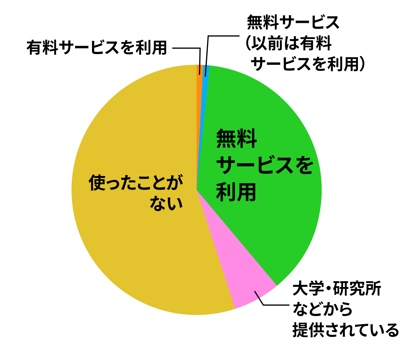 生成AIサービス利用(Copilot)