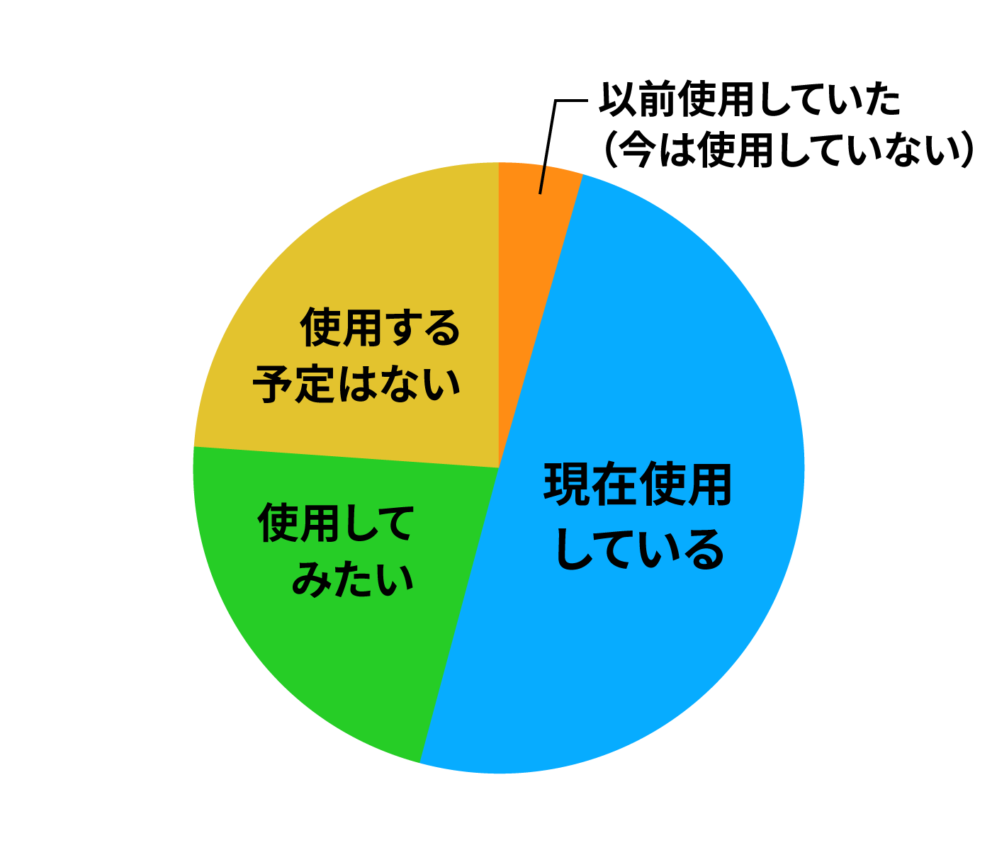 25年の生成AI無料サービス利用
