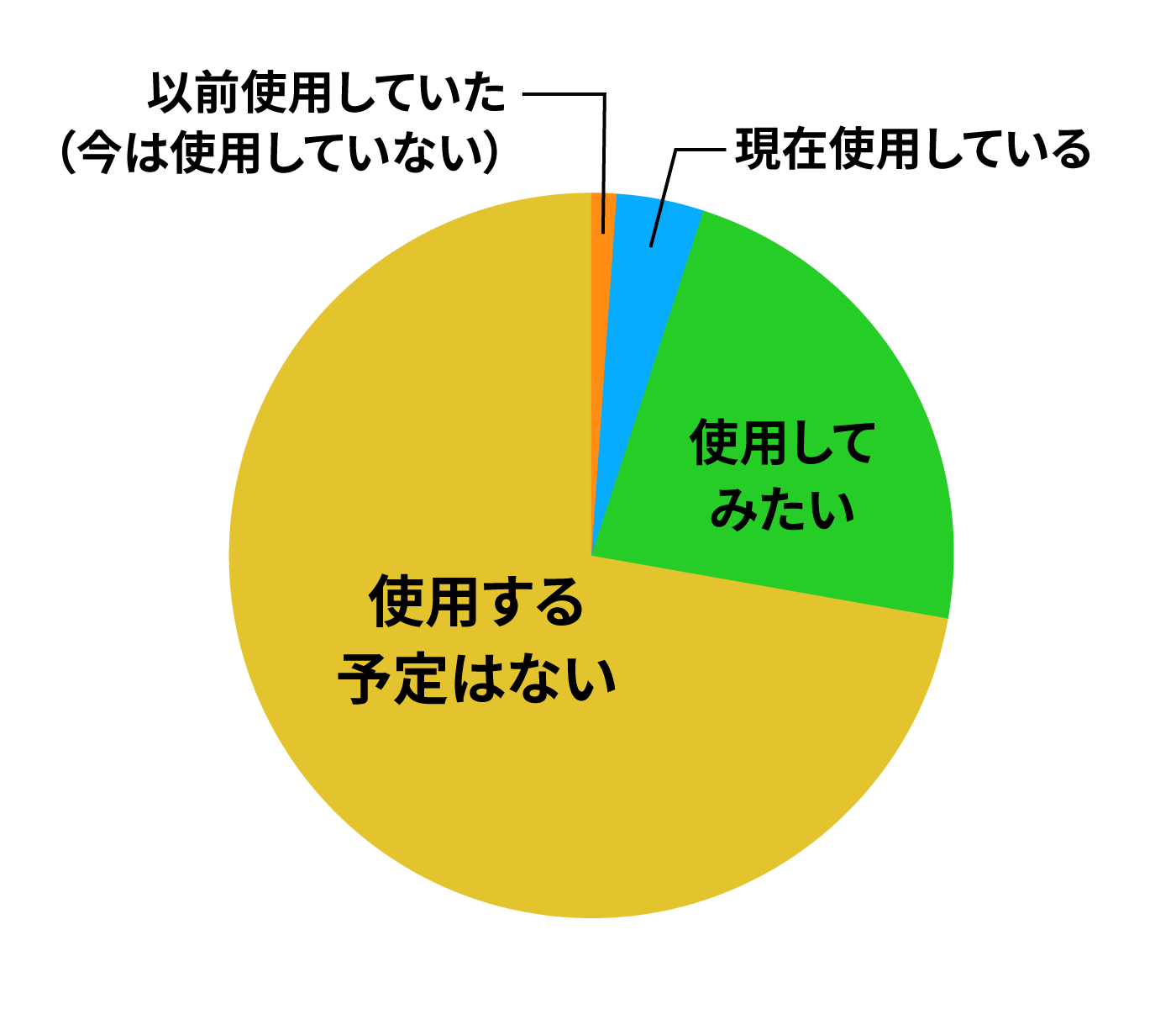 25年の生成AI有料サービス利用