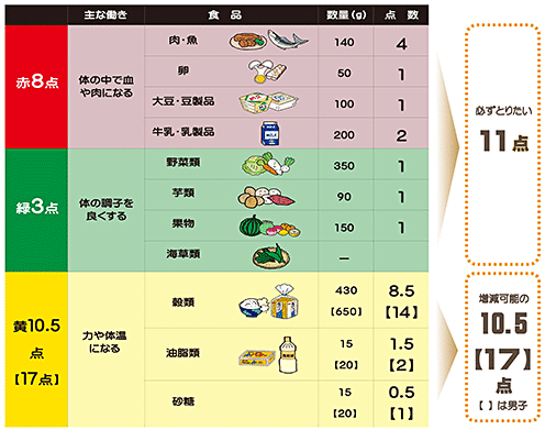 食堂事業 3群点数法 赤 緑 黄 ってなに 全国大学生活協同組合連合会 全国大学生協連